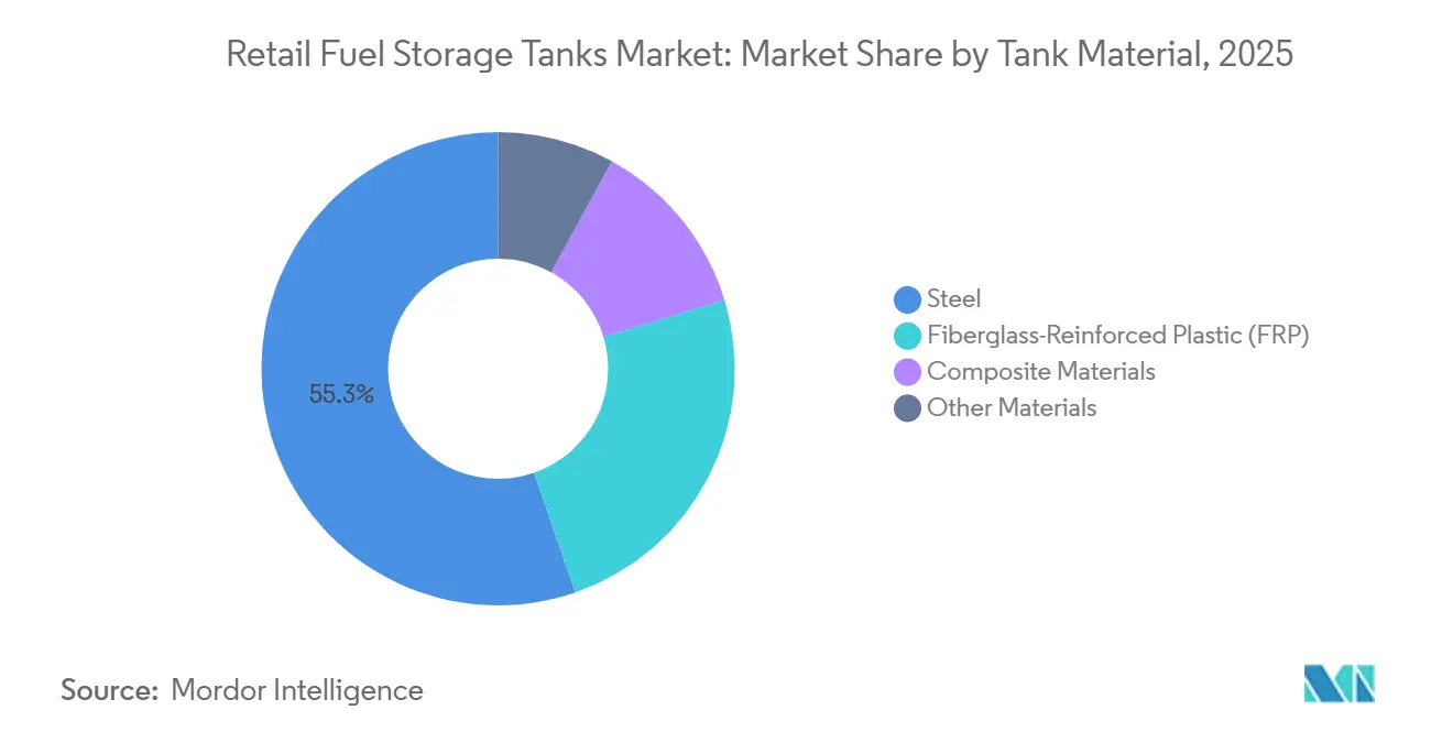 Retail Fuel Storage Tanks Market Share by Tank Material, 2025