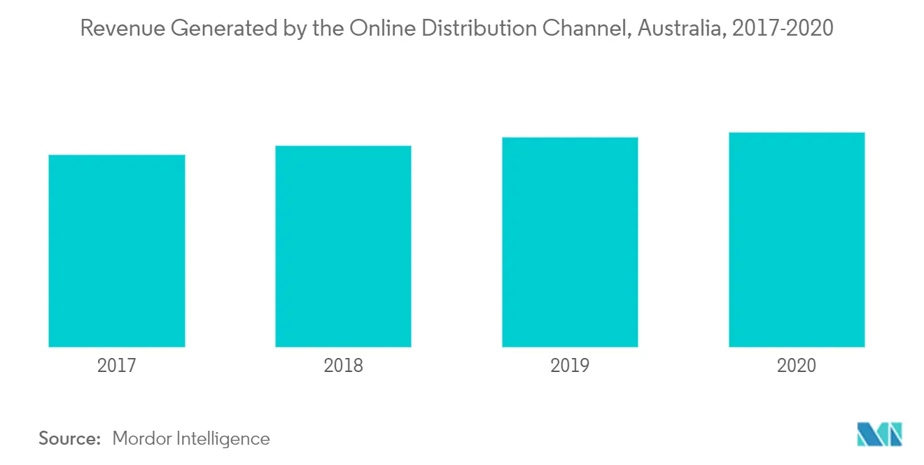 Mercado de Varejo da Austrália Receita Gerada pelo Canal de Distribuição Online, Austrália, 2017-2020