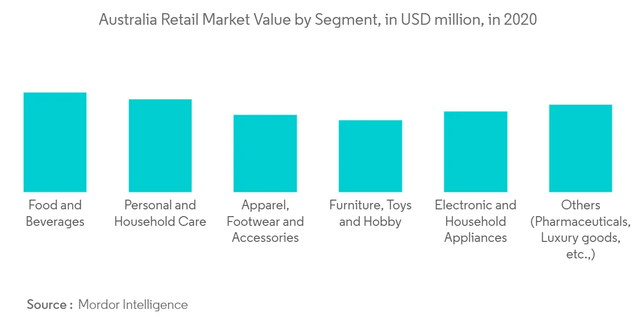 Australian Retail Industry 2021 26 Industry Share Size Growth Mordor Intelligence