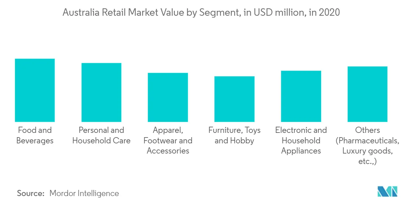 Australia Retail Market Value by Segment, in USD million, in 2020