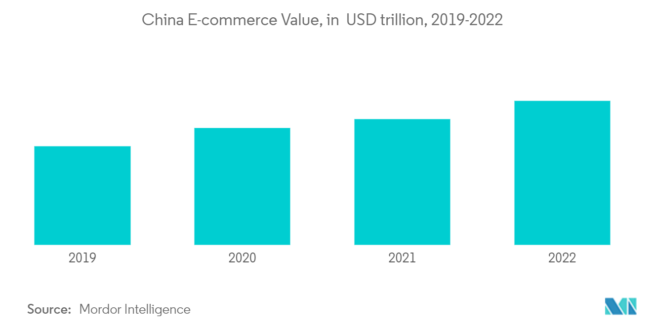 中国零售业市场：2019-2022年中国电子商务价值（万亿美元）