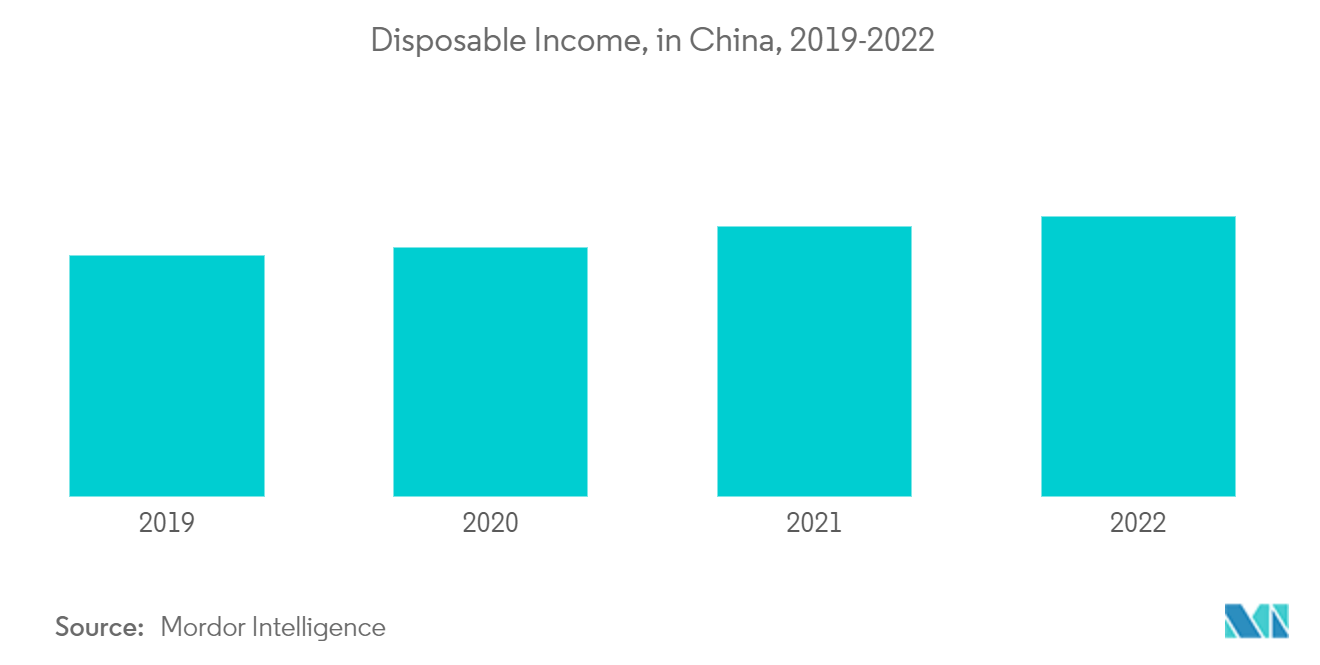 中国小売セクター市場中国の可処分所得（2019-2022年 