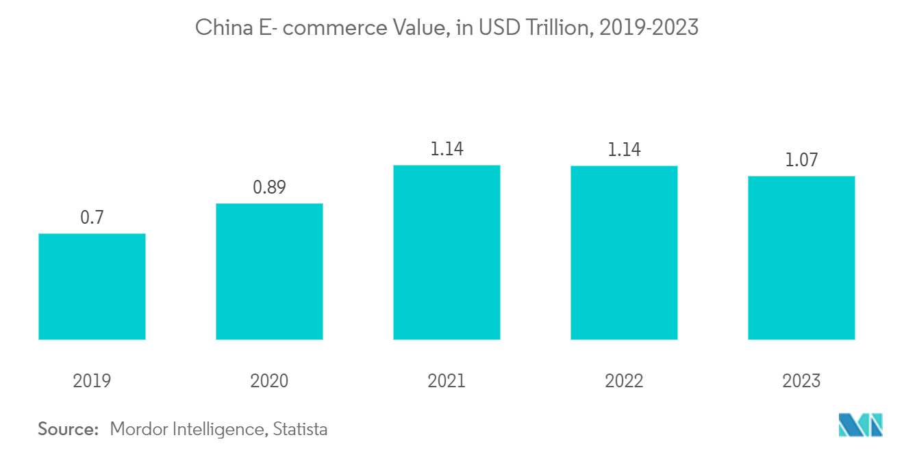 China Retail Sector Market: China E-commerce Value, in  USD trillion, 2019-2022
