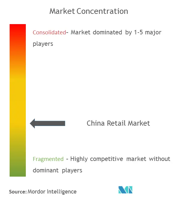 中国小売セクターの市場集中度