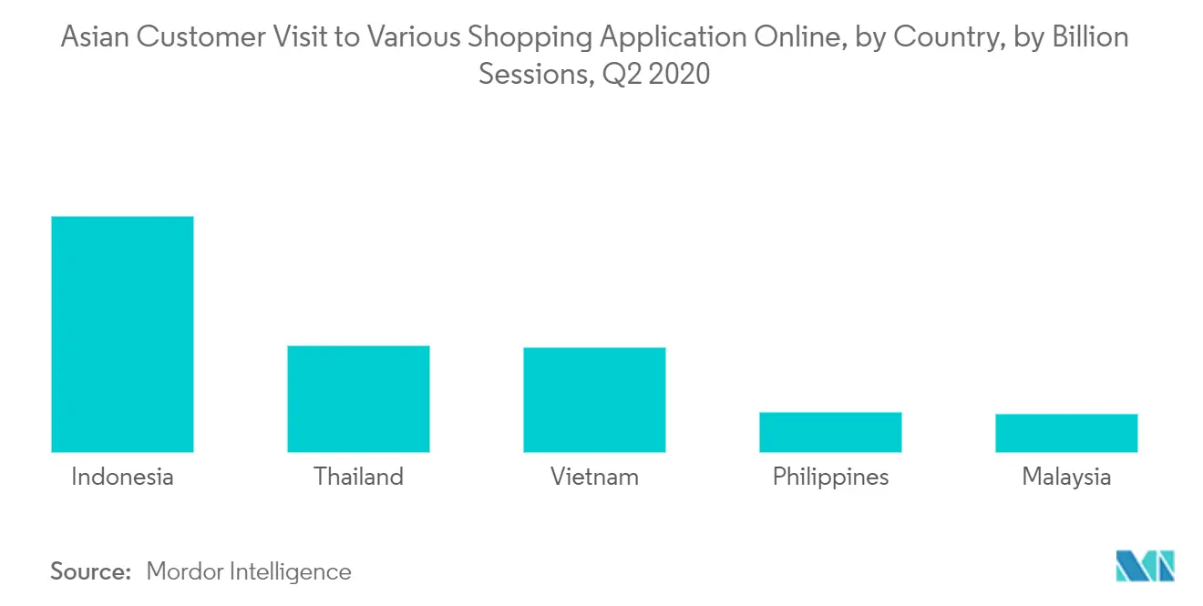 Розничный рынок Филиппин азиатские покупатели посещают различные приложения для покупок в Интернете, по странам, по BillionSessions, Q2 2020