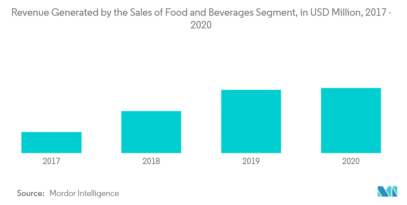 Розничный рынок Филиппин выручка от продаж сегмента продуктов питания и напитков, млн долларов США, 2017-2020 гг.