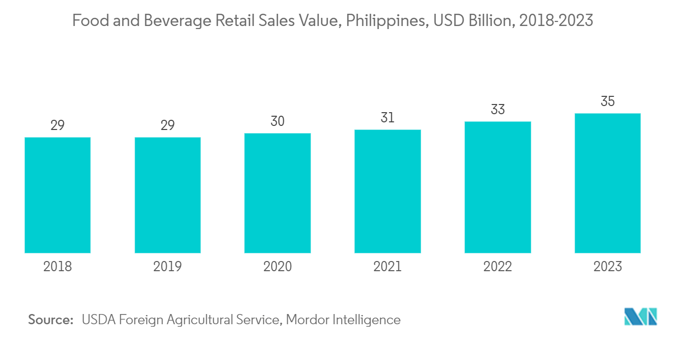 Retail Industry in the Philippines : Food and Beverage Retail Sales Value, Philippines, USD Billion, 2018-2023