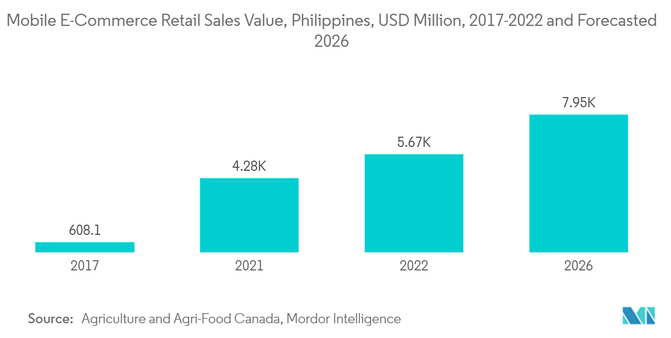 Retail Industry in the Philippines : Mobile E-Commerce Retail Sales Value, Philippines, USD Million, 2017-2022 and Forecasted 2026 