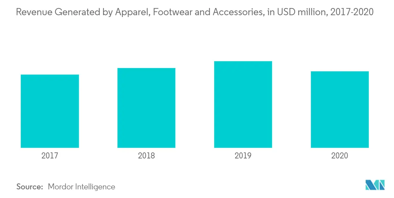 2017 - 2020 年服装、鞋类、配饰产生的收入（百万美元）