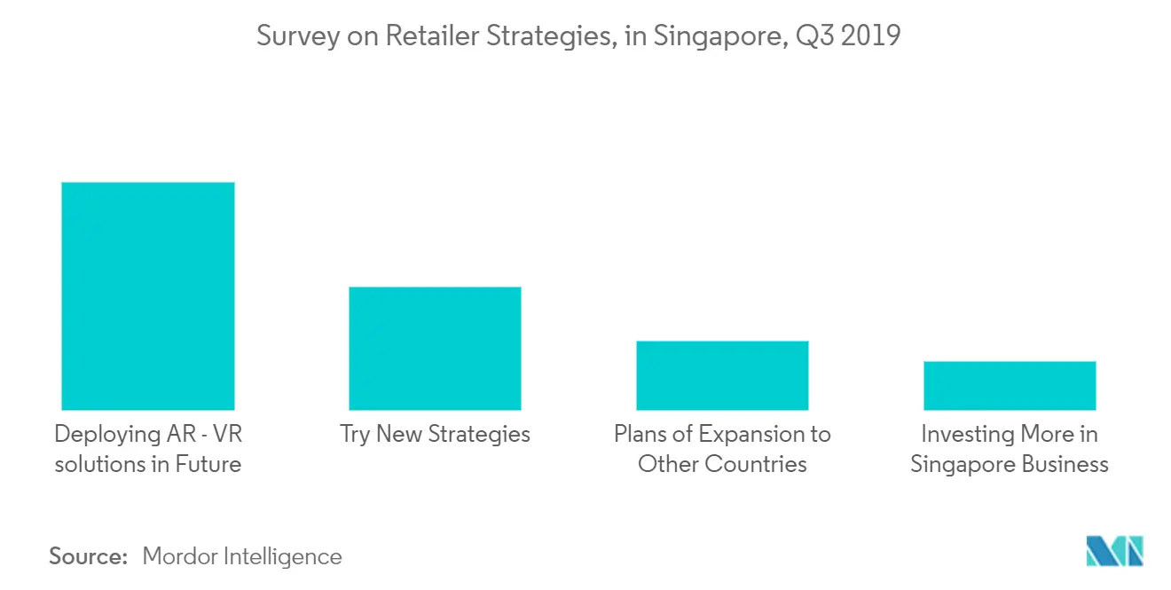 Encuesta sobre estrategias de minoristas, en Singapur, tercer trimestre de 2019