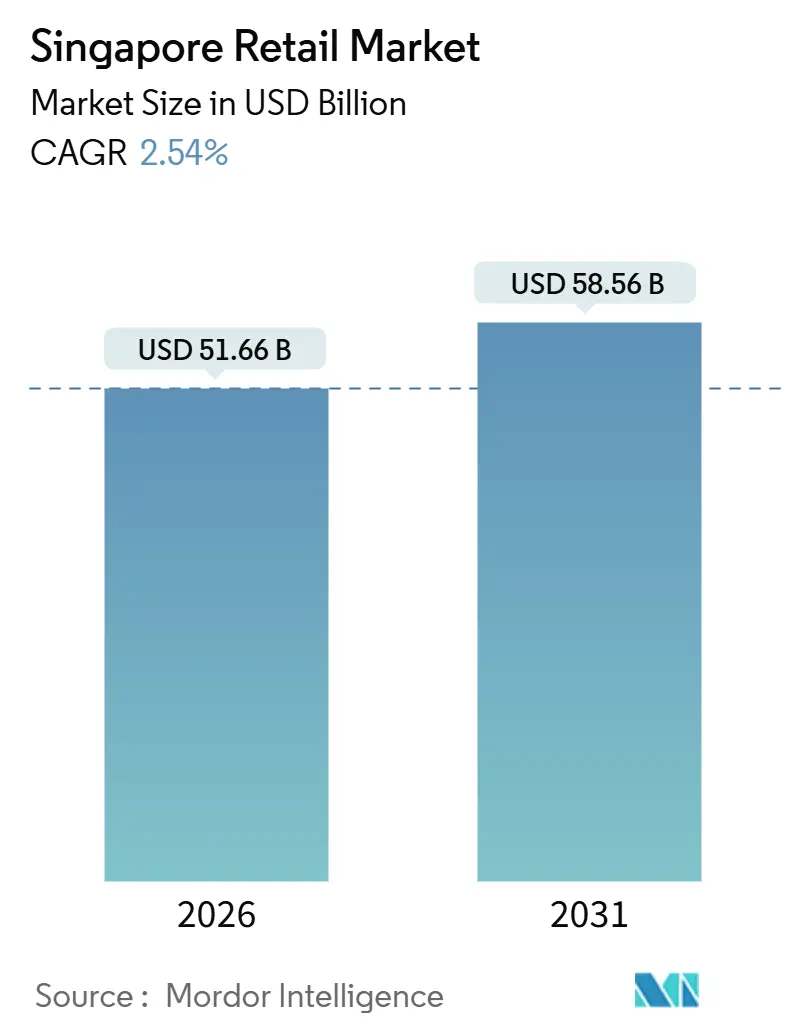 Singapore Retail Market (2026 - 2031)