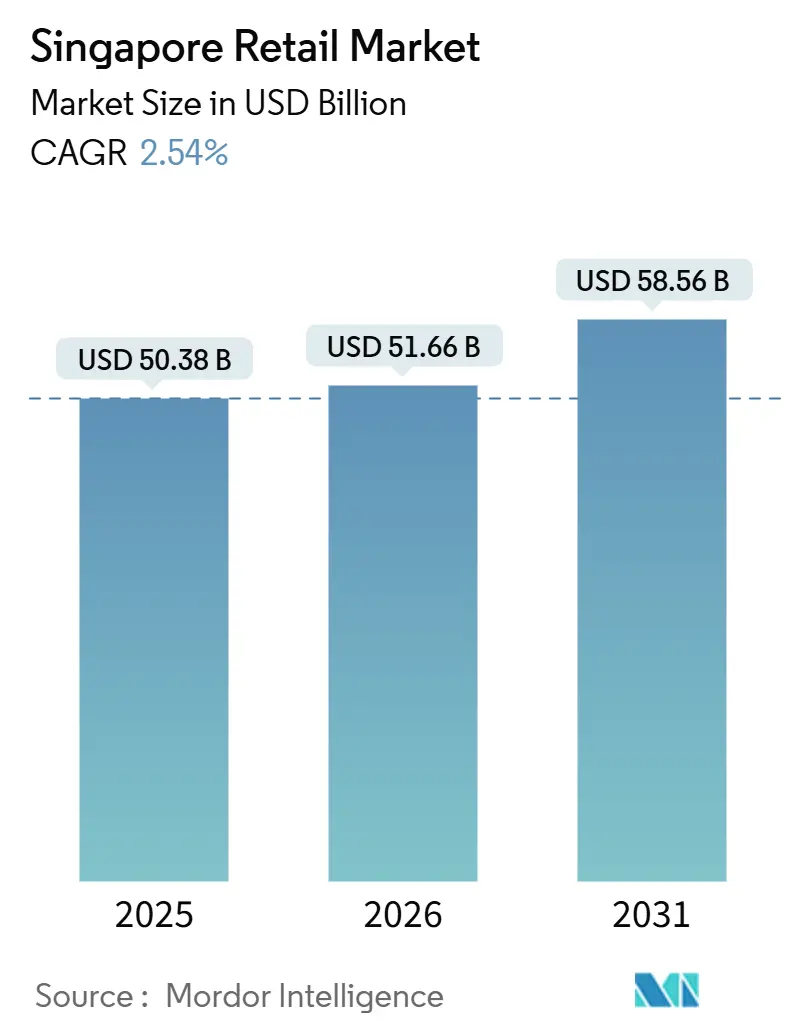 Singapore Retail Market (2026 - 2031)