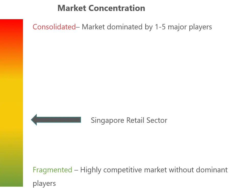 Concentración del mercado minorista de Singapur