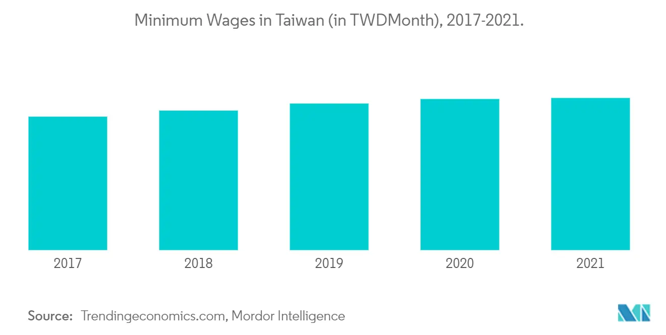 Тенденции розничного рынка Тайваня