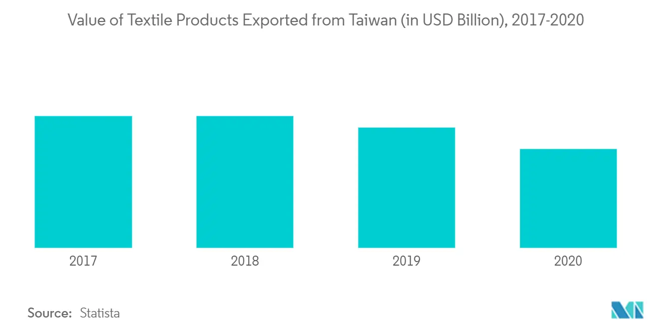Taiwan Retail Market analysis
