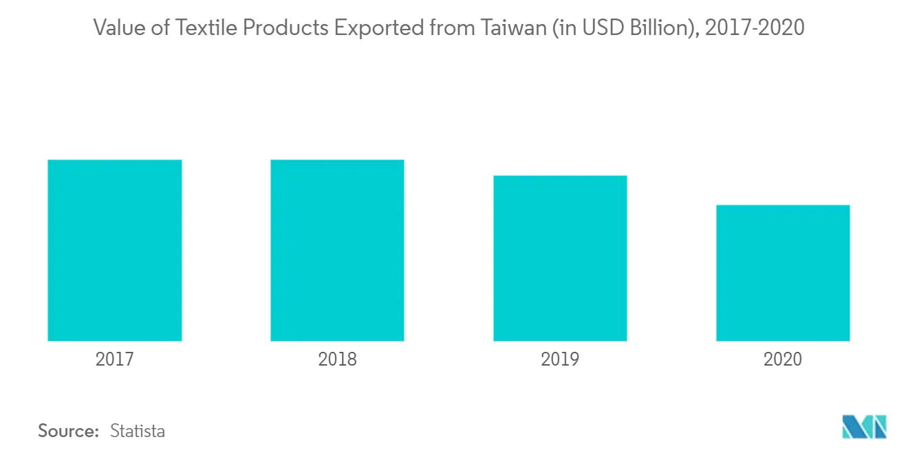 Análisis del mercado minorista de Taiwán