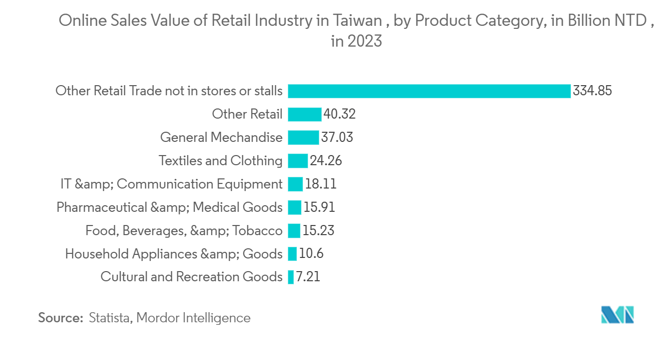 Taiwan Retail Market: Online Sales Value of Retail Industry in Taiwan , by Product Category, in Billion NTD , in 2023