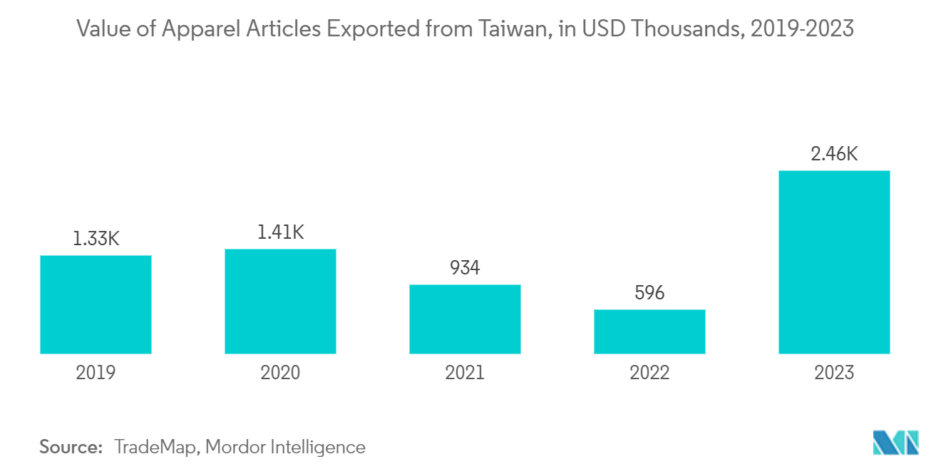 Taiwan Retail Market: Value of Apparel Articles Exported from Taiwan, in USD Thousands, 2019-2023