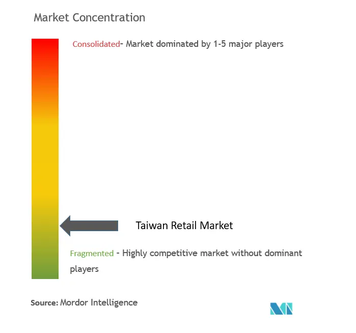 Taiwan Retail Market Concentration