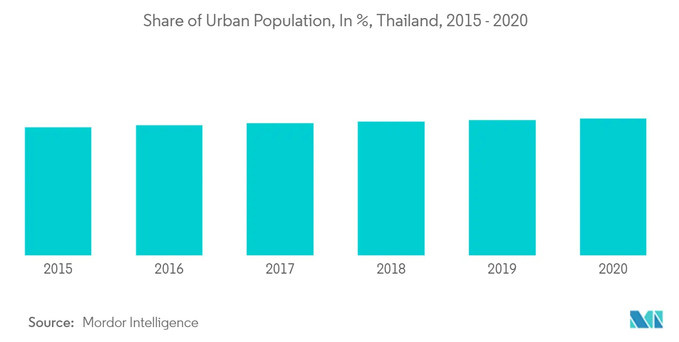 Indústria de varejo da Tailândia - Participação da população urbana, em%, Tailândia, 2015 - 2020