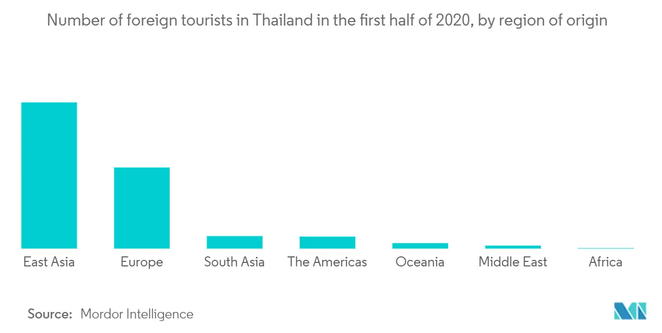 Industria minorista de Tailandia número de turistas extranjeros en Tailandia en el primer semestre de 2020, por región de origen
