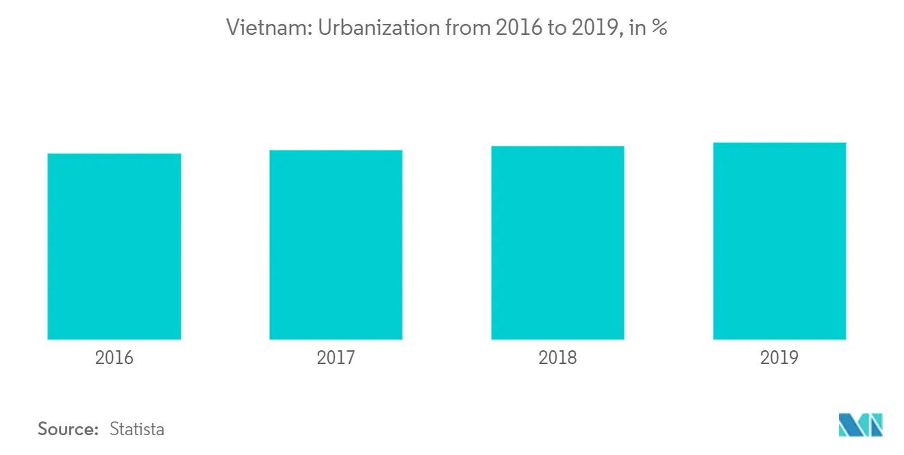 Vietnam Retail Market | 2022 - 27 | Industry Share, Size, Growth ...