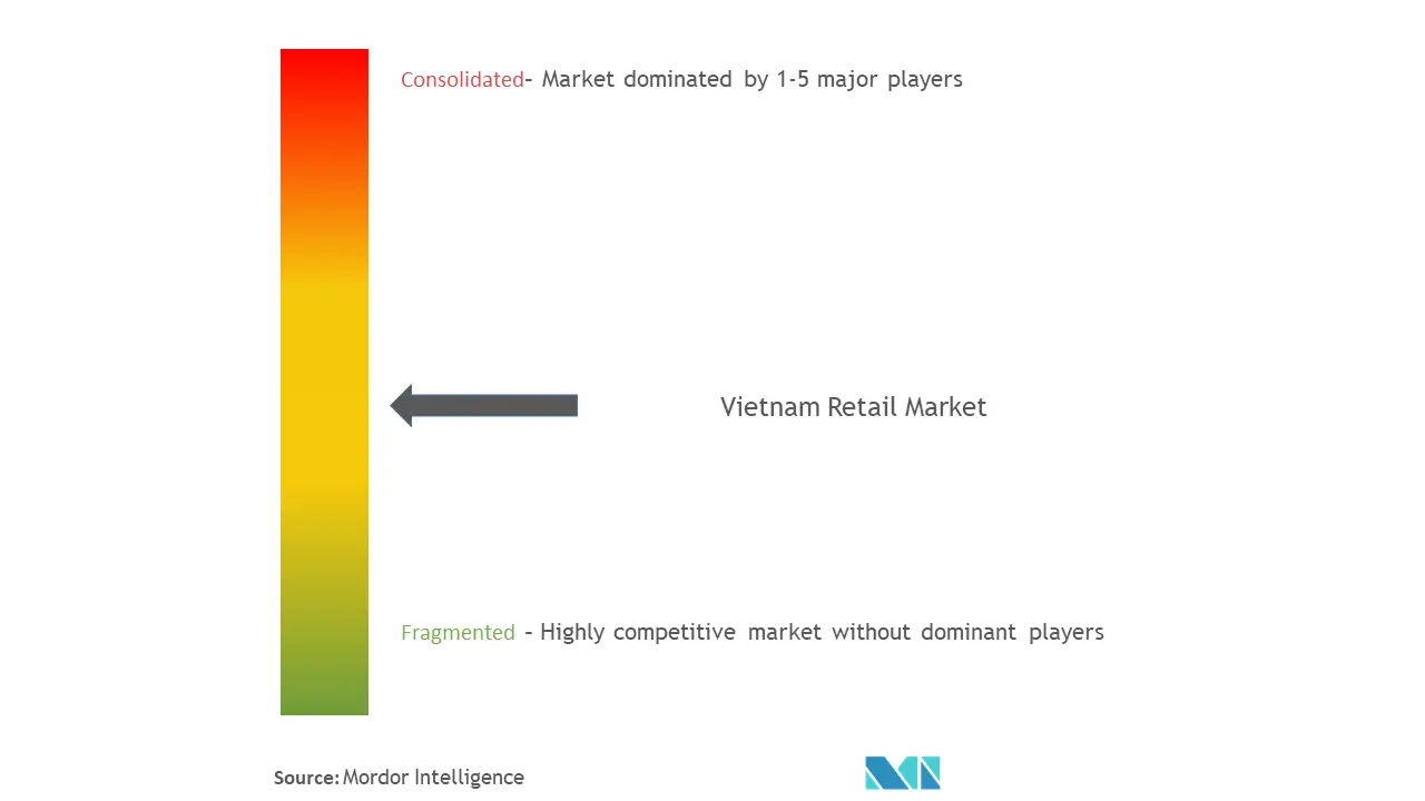 Vietnam Retail Market Concentration