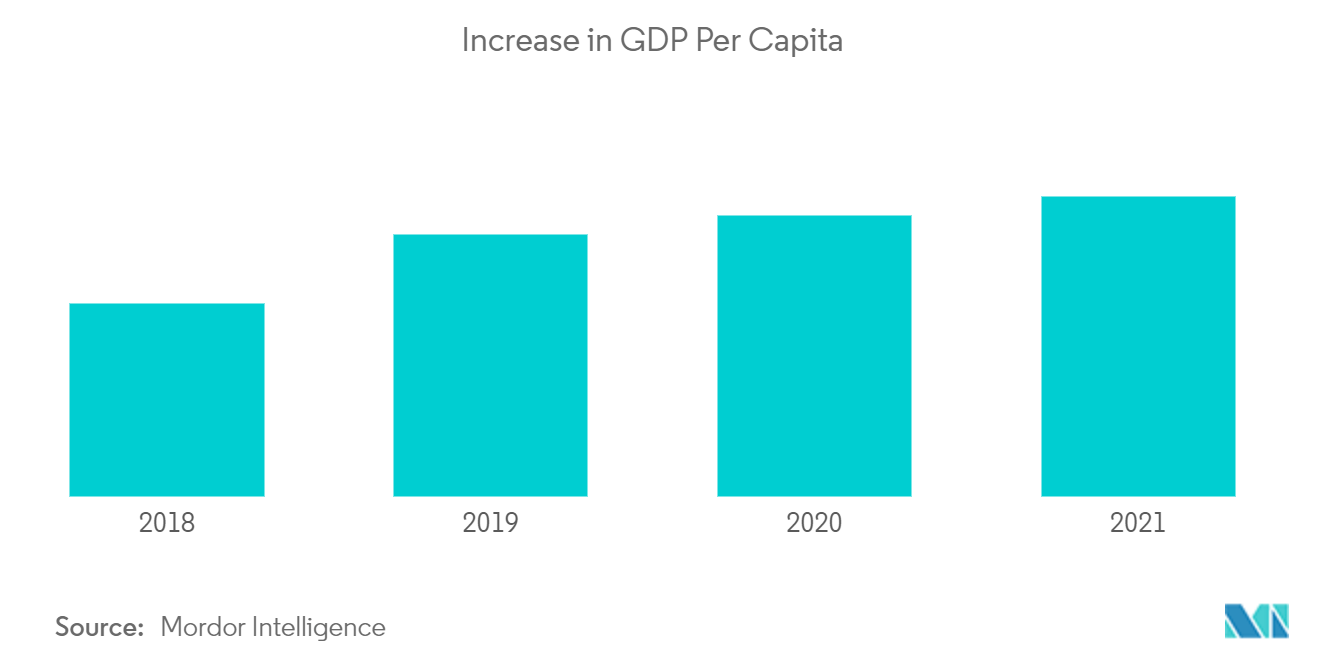 Qatar Retail Industry - Increase in GDP Per Capita
