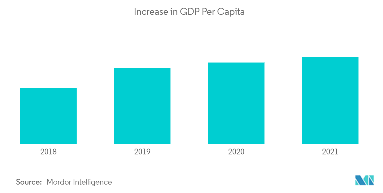 Qatar Indústria de varejo - Aumento do PIB per capita