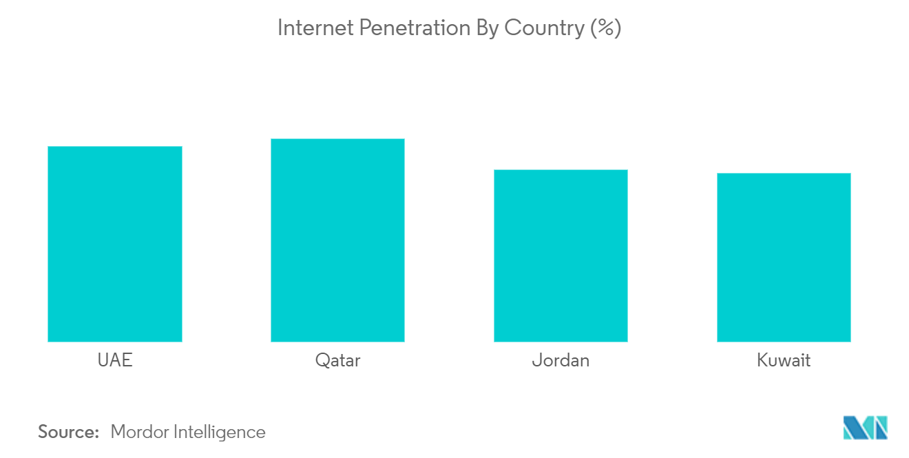 Qatar Retail Industry - Pénétration dInternet par pays (%)