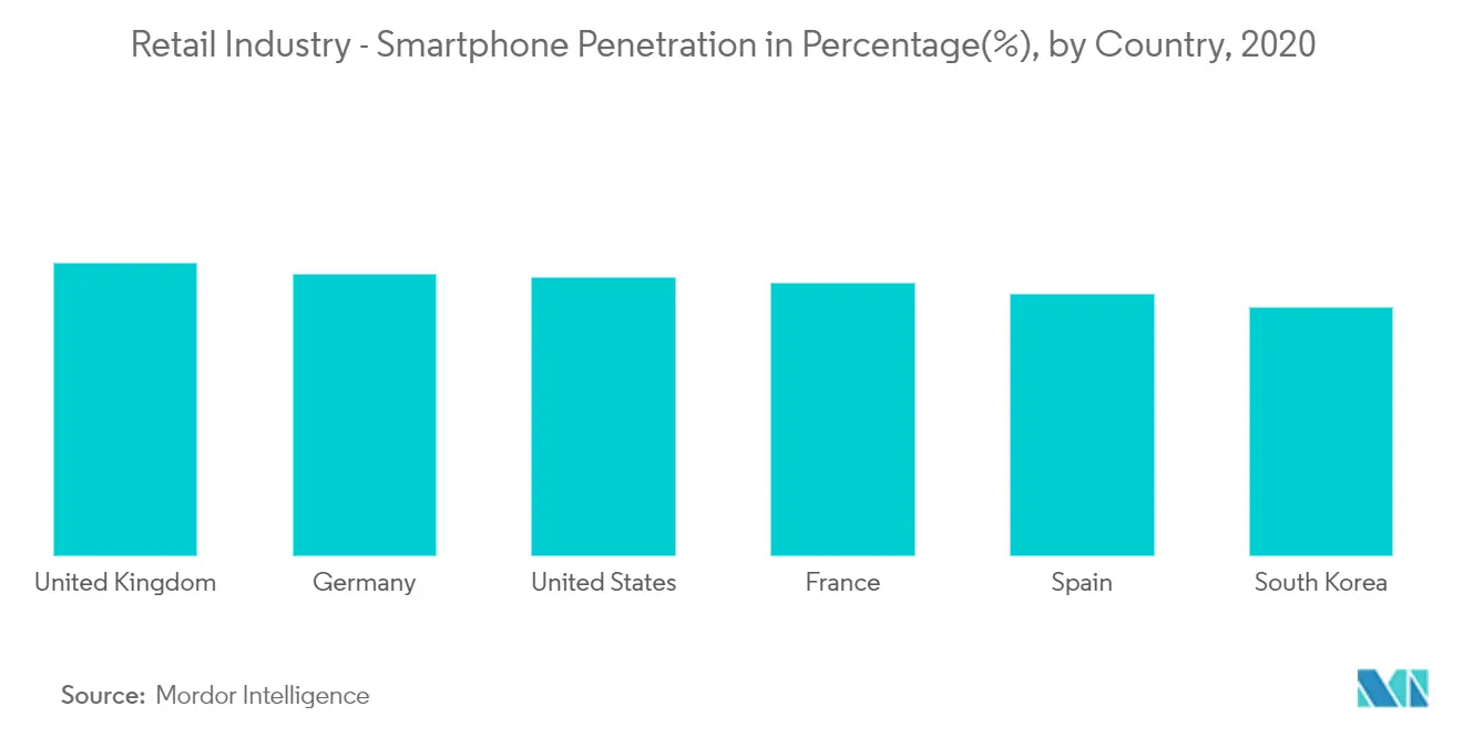 Industrie de la vente au détail – Pénétration des smartphones en pourcentage (%), par pays, 2020