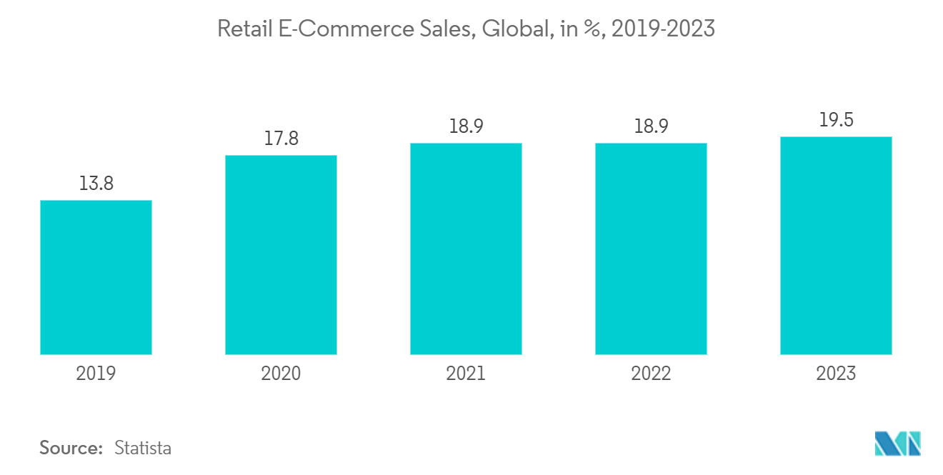 Retail Industry - Retail E-Commerce Sales, Global, in %, 2019-2023