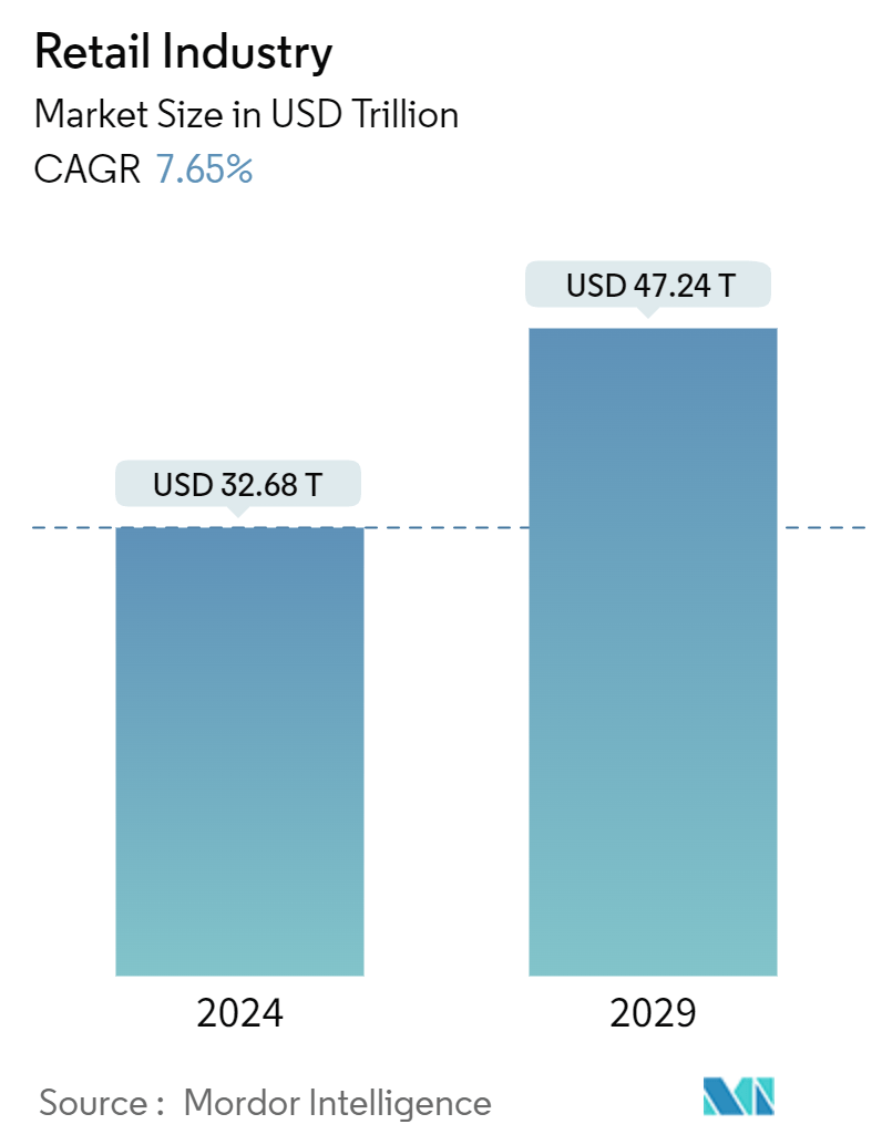 小売業界（2024年～2029年）