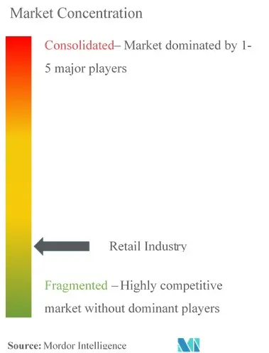 Retail Industry Market Concentration