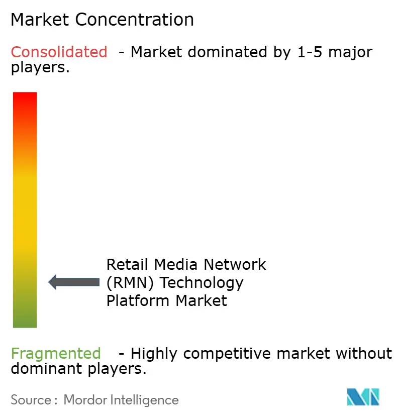 Retail Media Network (RMN) Technology Platform Market Concentration