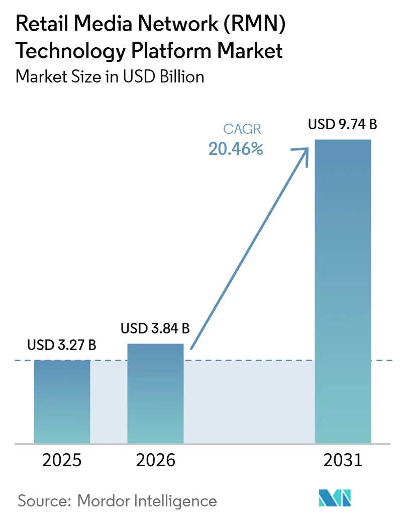Retail Media Network (RMN) Technology Platform Market Size