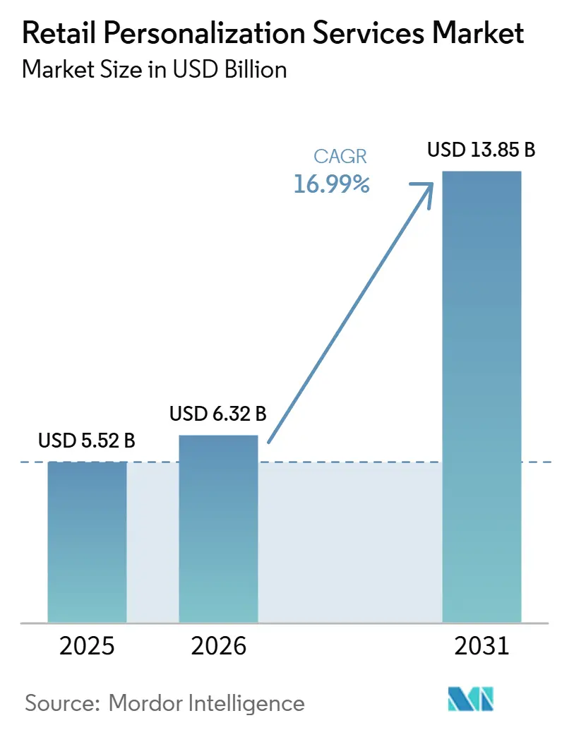 Retail Personalization Services Market Size