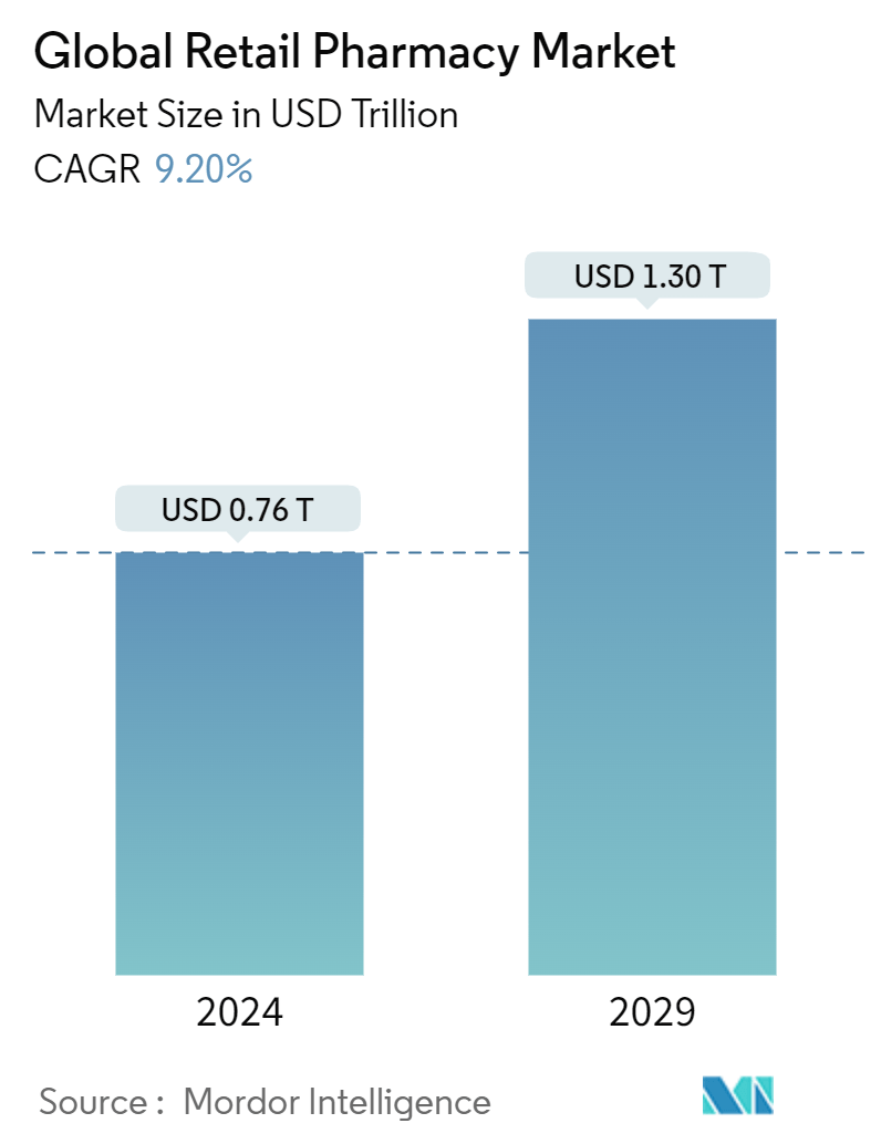 Global Retail Pharmacy Market Summary