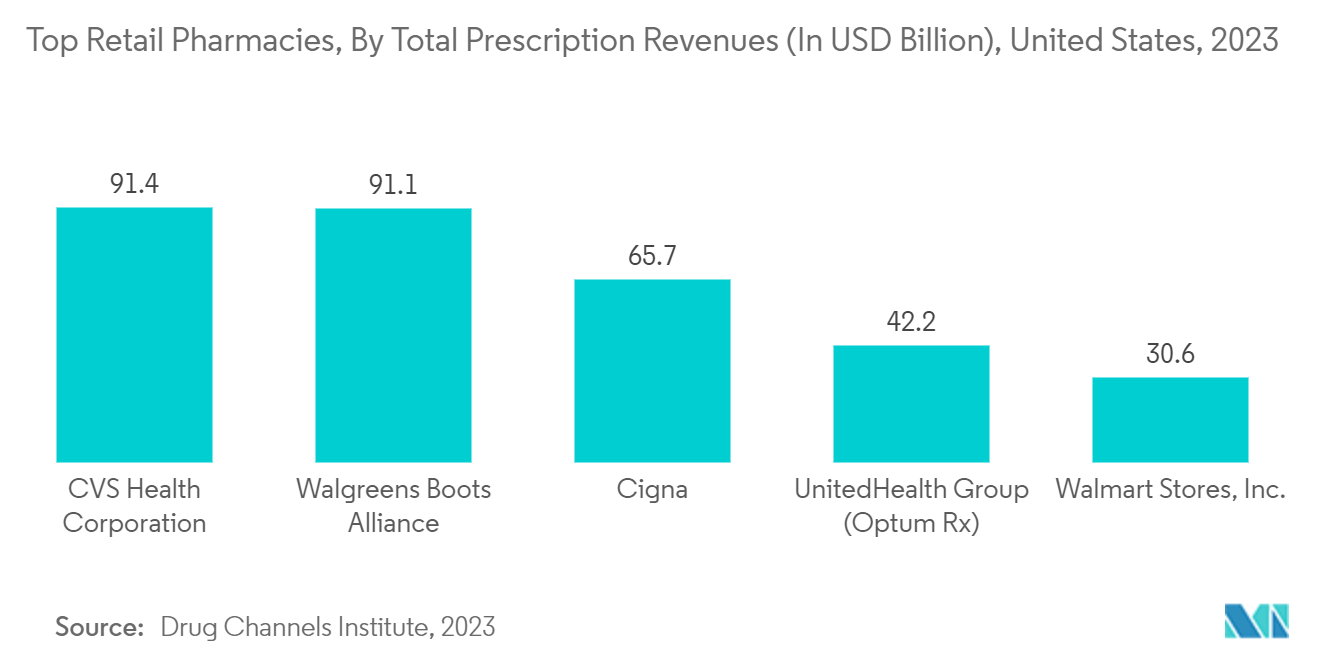 Global Retail Pharmacy Market: Top Retail Pharmacies, By Total Prescription Revenues (In USD Billion), United States, 2023