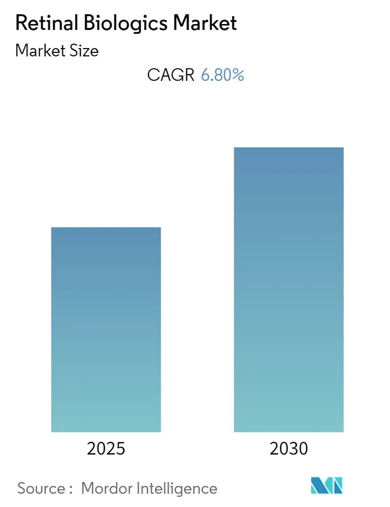 Retinal Biologics Market Summary