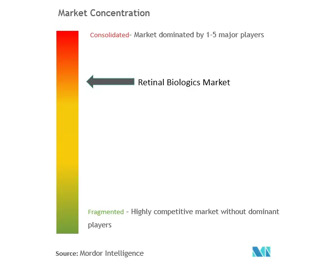 Concentración del mercado de productos biológicos de retina