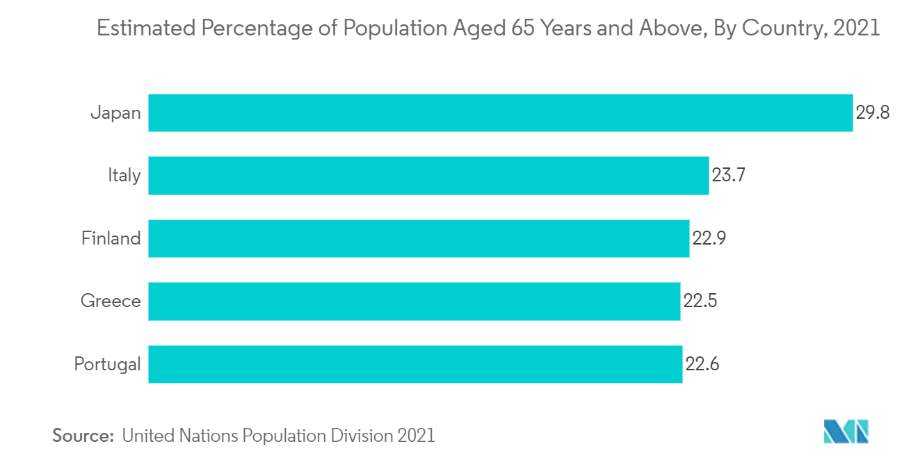Thị trường chẩn đoán bong võng mạc Tỷ lệ phần trăm dân số ước tính từ 65 tuổi trở lên, theo quốc gia, năm 2021