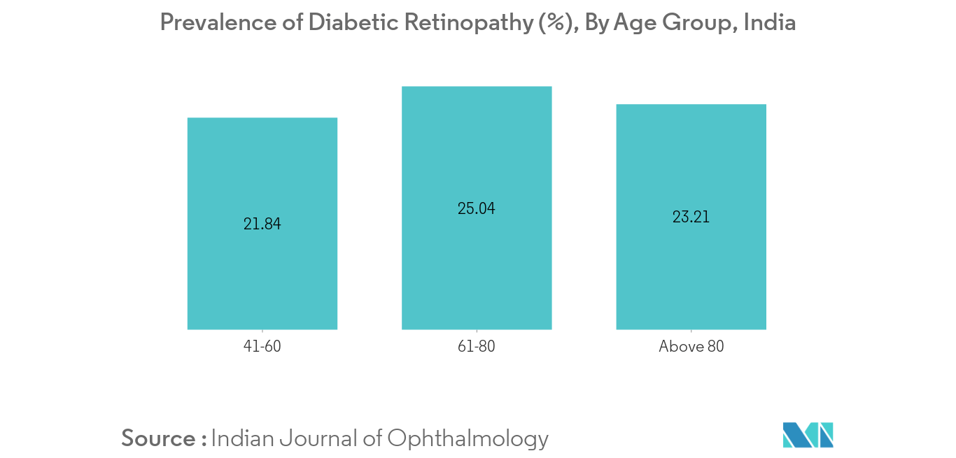 Retinal Detachment Treatment Market Key Trends