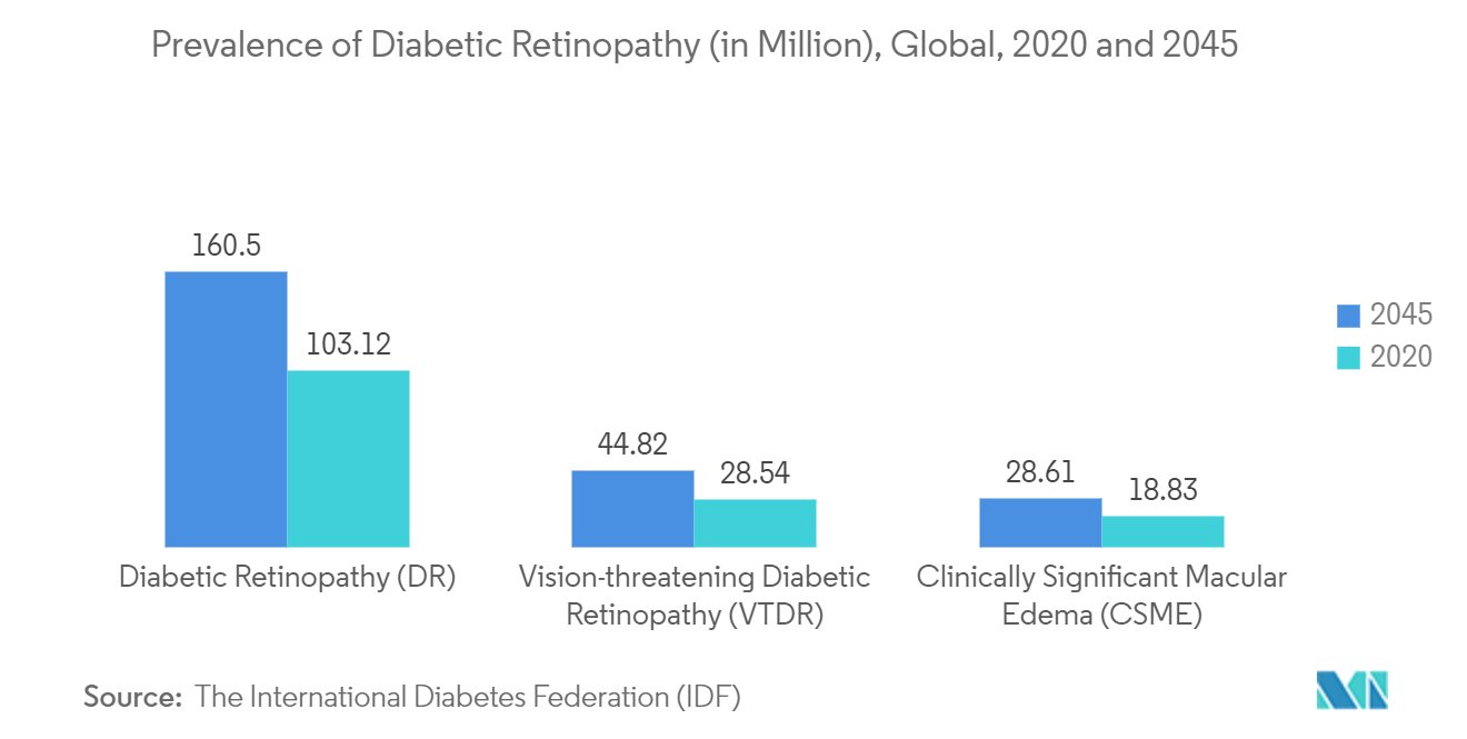 網膜剥離治療市場-糖尿病網膜症の有病率（単位：百万人）、世界、2020年および2045年 