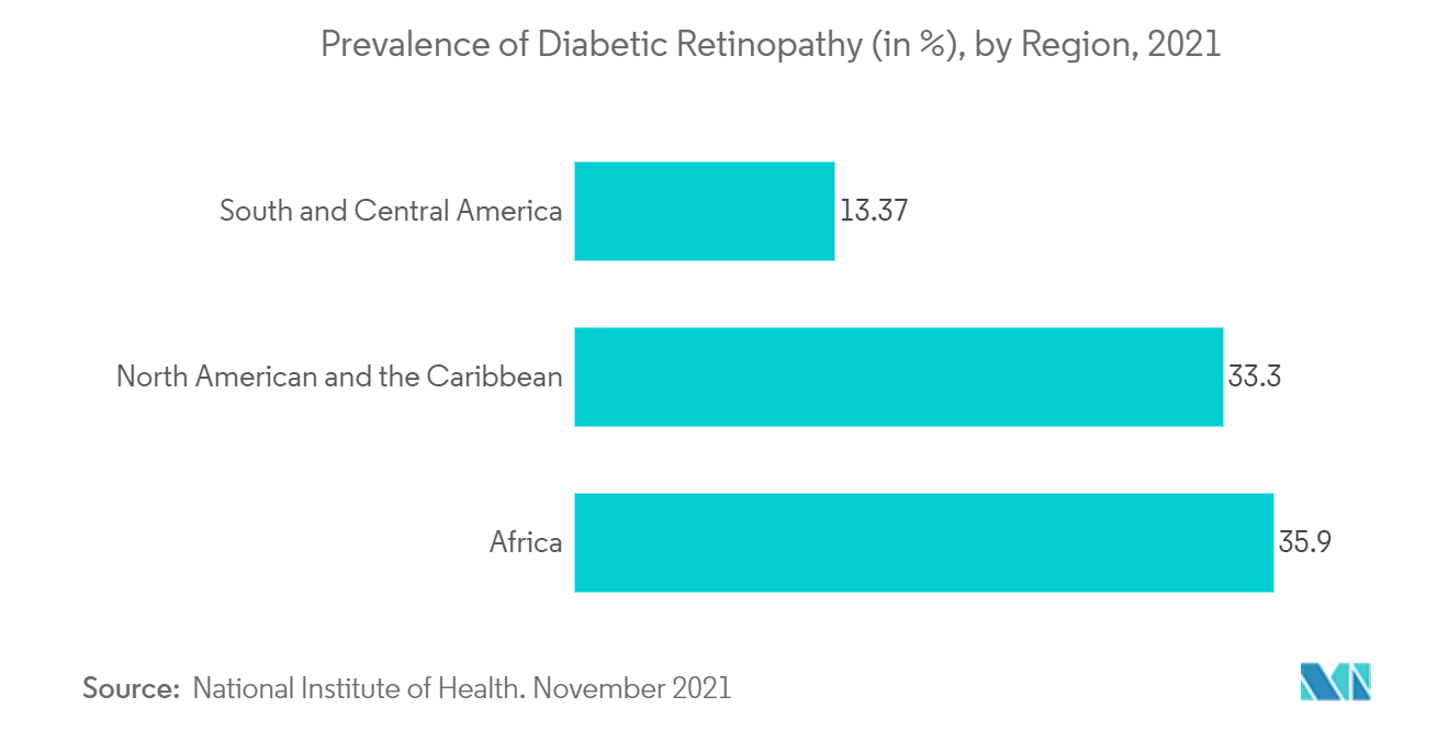 Mercado de dispositivos de cirugía de retina prevalencia de retinopatía diabética (en %), por región, 2021