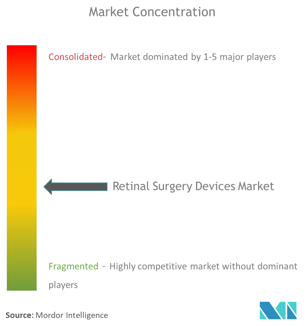 Dispositivos de cirugía de retinaConcentración del Mercado