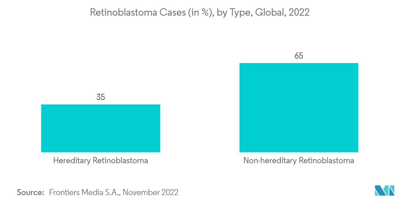 Рынок лечения ретинобластомы случаи ретинобластомы (в 6), по типам, мир, 2022 г.