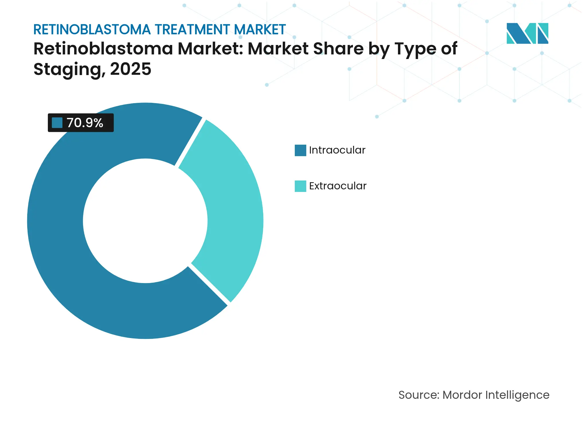 Retinoblastoma Market: Market Share by Type of Staging, 2025