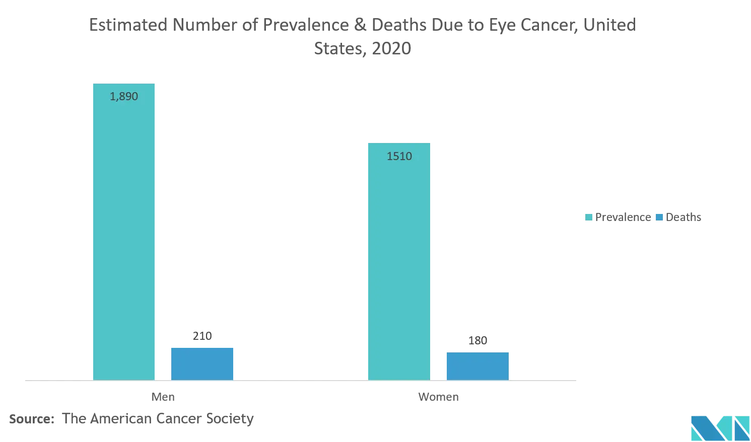 Retinoblastoma Treatment Market Analysis