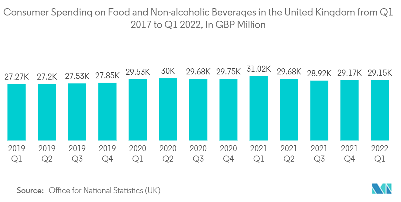 レトルト包装市場：イギリスの食品とノンアルコール飲料に対する消費支出（2017年第1四半期～2022年第1四半期）：単位：百万ポンド